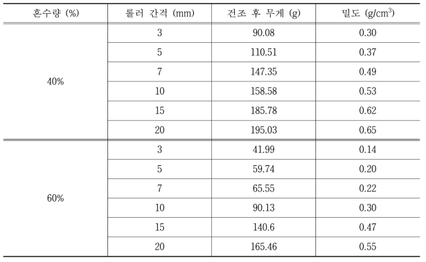 혼수량 및 롤러 간격에 따른 시료(30 mm 두께)의 건조 후 무게와 밀도