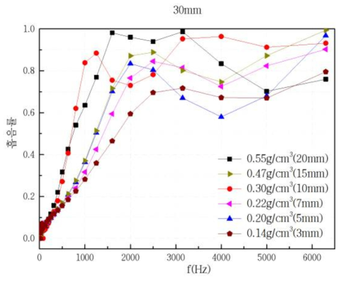 밀도별 주파수에 따른 흡음률 변화 그래프 비교