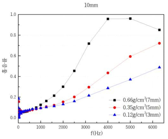 밀도별 주파수에 따른 흡음률 변화 그래프 비교 (10 mm 두께)