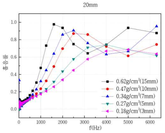 밀도별 주파수에 따른 흡음률 변화 그래프 비교 (20 mm 두께)