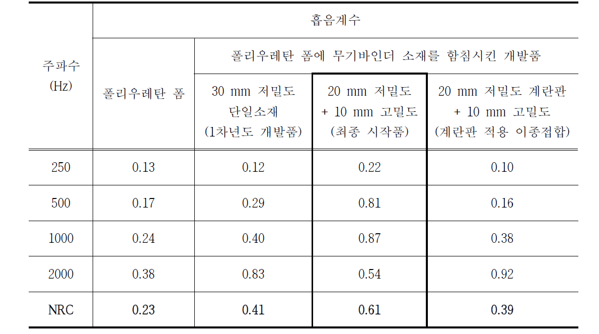 층간소음 방지용 유무기 하이브리드 소재 개발품의 주파수에 따른 흡음계수