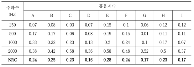시중에서 판매되고 있는 흡음재의 주파수에 따른 흡음계수