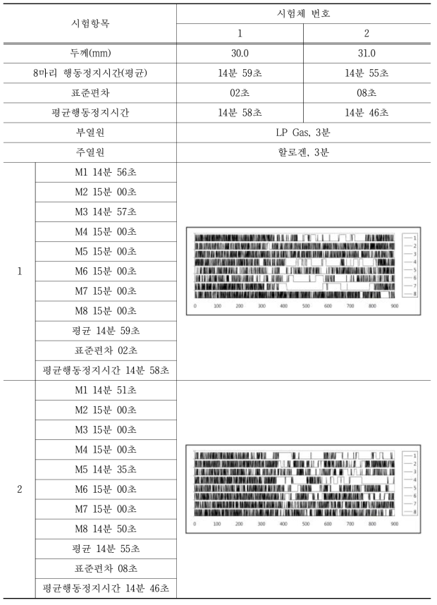 가스유해성 시험 결과