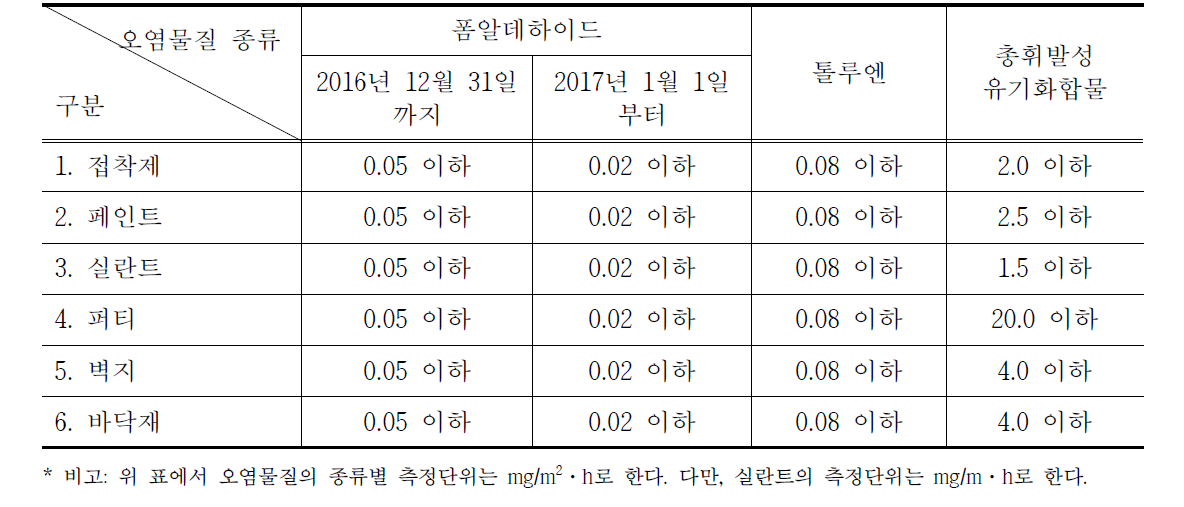 건축자재의 오염물질 방출 기준(제10조 관련)