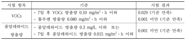 실내공기질시험기준에 따른 VOCs, 폼알데하이드 방출량 시험 결과 (내부 시험 결과)