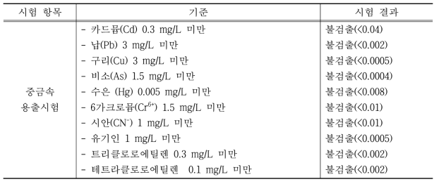 폐기물공정시험기준에 따른 중금속용출시험 결과