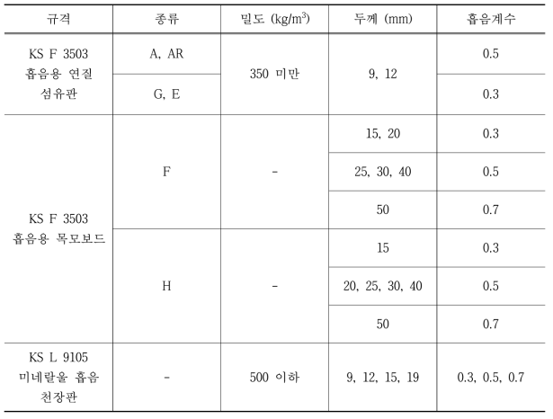 기존 흡음재 KS 규격 내 밀도와 두께에 따른 흡음계수 품질 규정