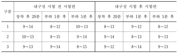 내구성 시험 전 후 시험편을 대상으로 한 미세입자 농도 (㎍/㎥)