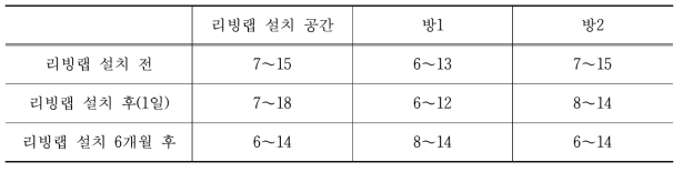 리빙랩 현장 한 미세입자 농도 (㎍/㎥)