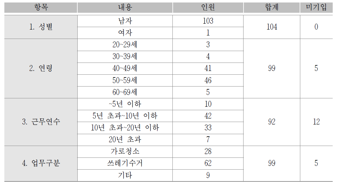 안전의복 동복 의견 조사 대상