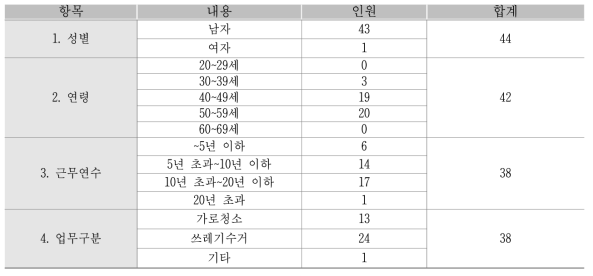 안전의복 하복 의견 조사 대상