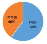 기존의복 재귀반사판에 부착위치에 대한 평가 항목