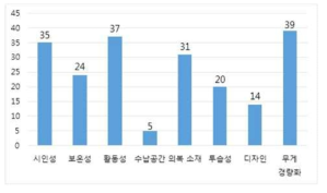 기존에 지급받은 안전의복의 기능면에서 개선되어야할 부분