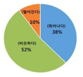 기존 제품 대비 새로 보급된 작업복의 보온성 평가