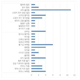 새로 보급된 작업복에 대한 건의사항