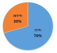 LED 발광 장치의 부착위치 만족 평가