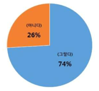 기존 의복과 비교해서 메쉬 소재 적용이 쾌적함에 더 도움이 되는지에 대한 평가