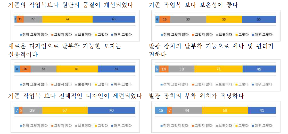 제품 사용자 설문 조사 결과 – 의복 관련 만족도