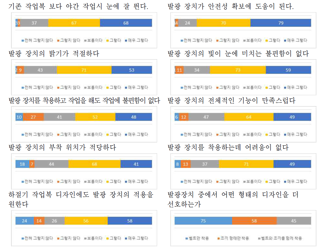 제품 사용자 설문 조사 결과 – 의복 관련 만족도