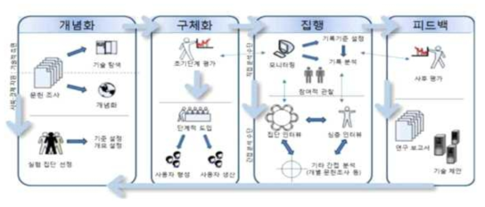 리빙랩의 R&D 프로세스, (자료: Alcotra(2011))