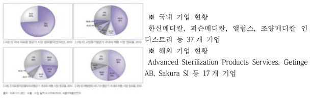 의료용 플라즈마 멸균기 시장 비율