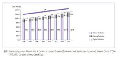 세계 의료용 멸균기 시장 규모