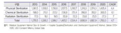 세계 의료용멸균기 시장 규모 예측 (단위 : 백만달러)