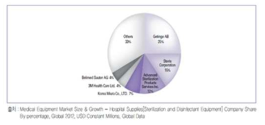 의료용 멸균기의 주요기업별 시장 점유율 2012