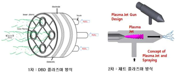 과산화수소 플라즈마 소독을 위한 전극 개념 설계