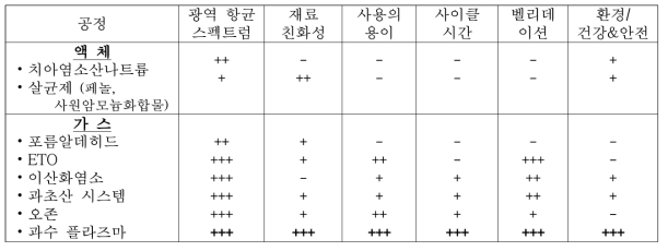 바이오테크놀로지와 산업 시장에서 사용된 현존하는 오염제거 공정