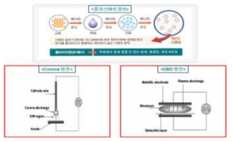 코로나 방전과 DBD방전 비교