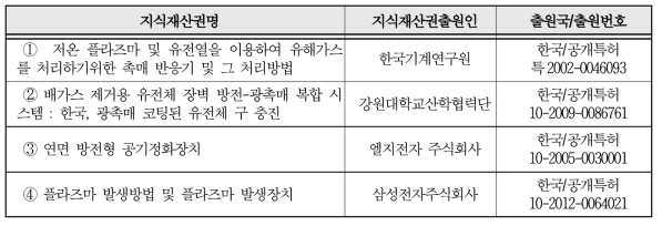 국내 DBD 방전기술 국내 특허 조사 결과