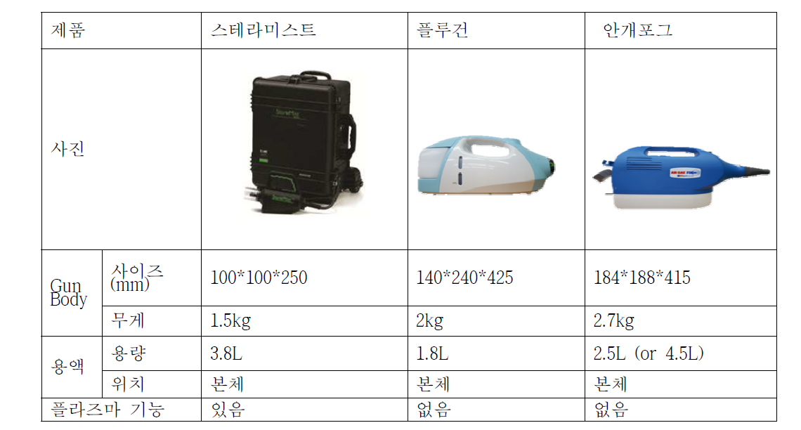 벤치마킹 제품 기본 스펙 검토