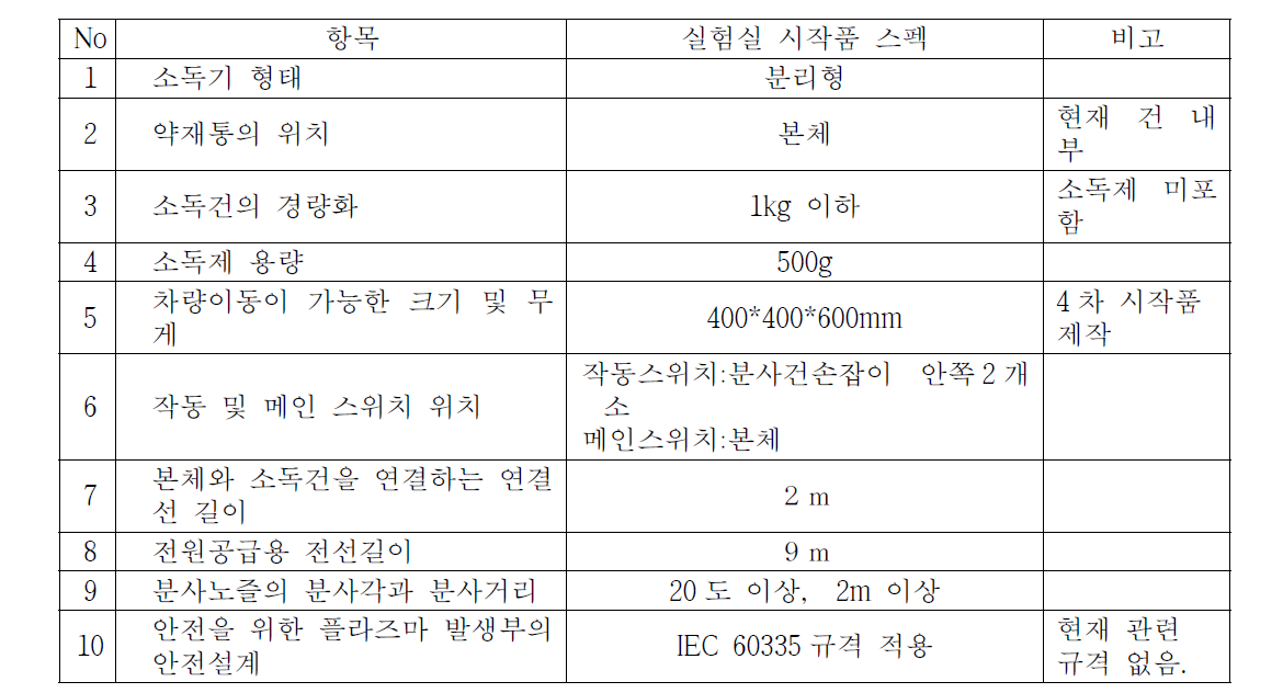 기기구조 및 구성요소의 주요관리지표