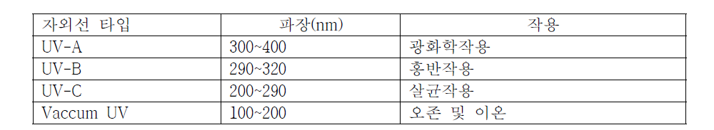 자외선의 종류