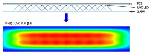 UV-C LED 모듈 조도 시뮬레이션