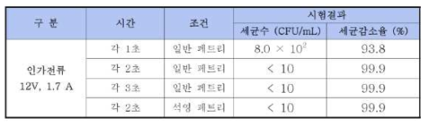 UV-C LED 살균력 확인시험 결과