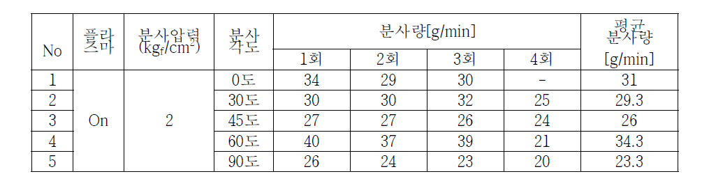 2차 실험실 시작품 분사량 시험 결과