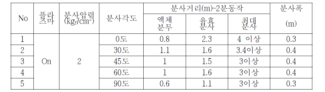 2차 실험실 시작품 분사거리 시험 결과