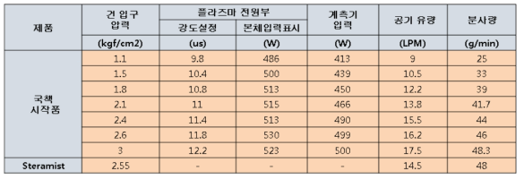 압력별 분사량 시험결과