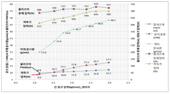 압력별 분사량 시험결과 그래프