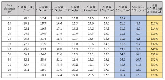 압력별 분사액적 입경크기 시험