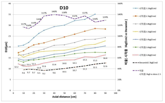 압력별 분사액적 입경크기 시험 그래프
