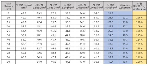 압력별 분사 액적 입경의 표면적 시험