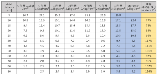 압력별 분사 속도