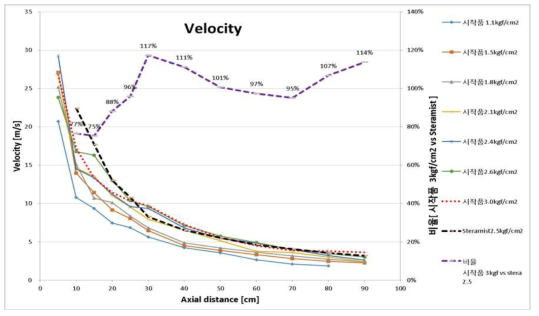 압력별 분사 속도 그래프