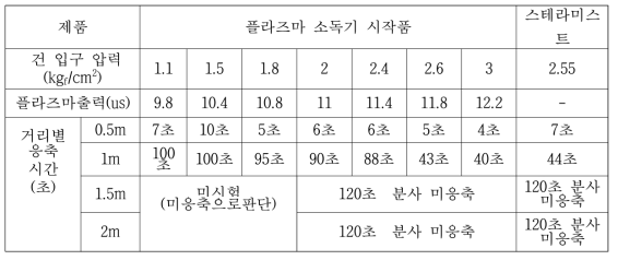 분사거리별 응축 기간