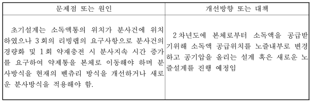 1차년도 과제종료시 문제점과 개선방향 및 대책