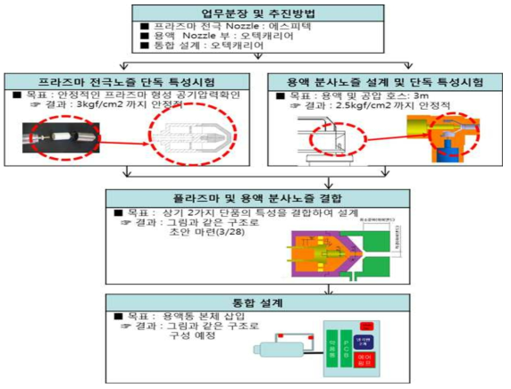 표면소독기 설계 추진 전략 설계