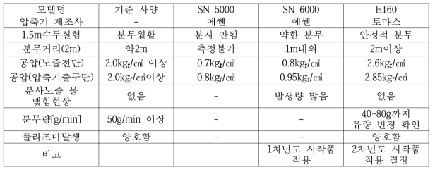 압축기 선정을 위한 예비 테스트 요약